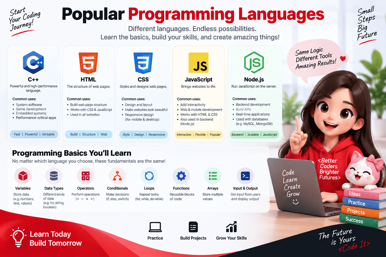 Basic Programming Language